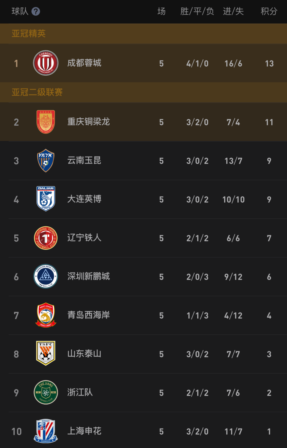 开云下载-中超形势:蓉城2分领跑 3强不败1队不胜 4队仍负分 下轮3场焦点战
